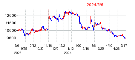 2024年3月6日 15:01前後のの株価チャート